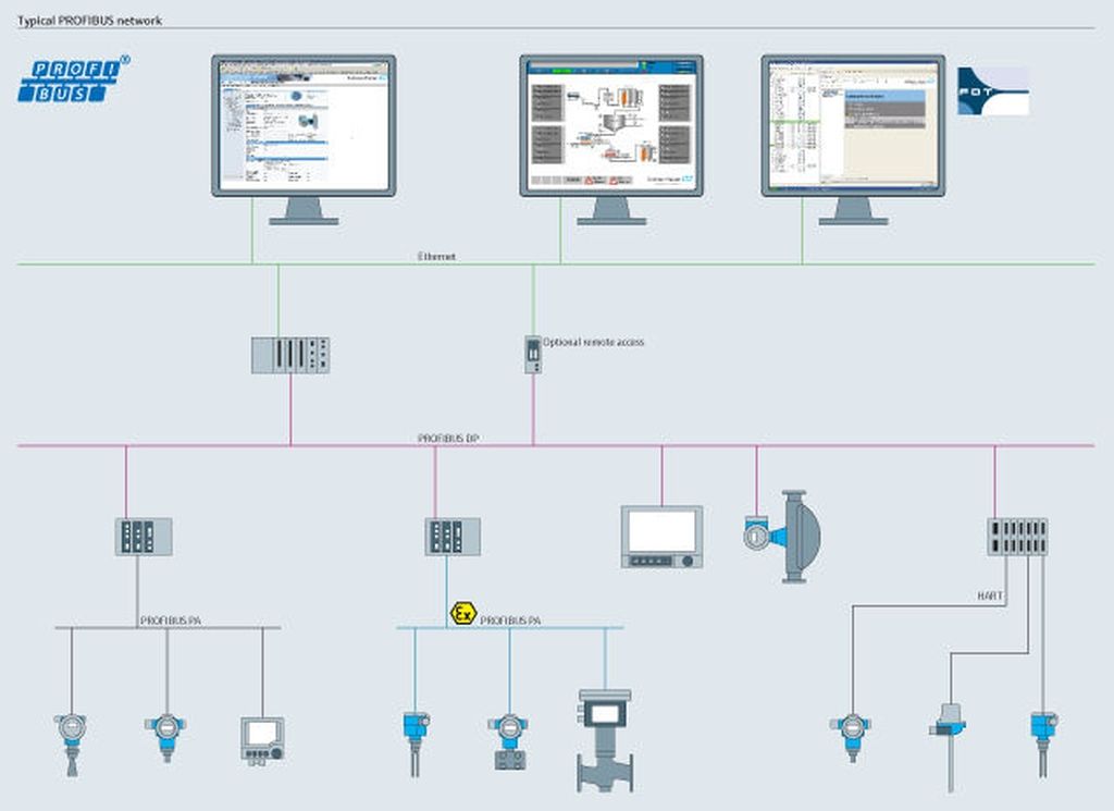 انواع PROFIBUS