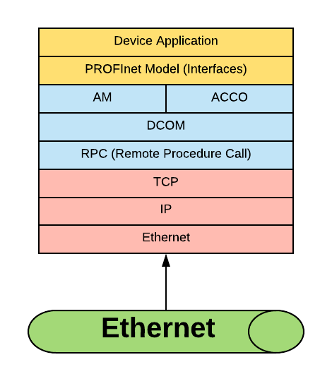 PROFINET