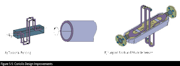 تاریخچه کوریولیس