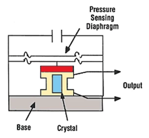 سنسور فشار پیزوالکتریک