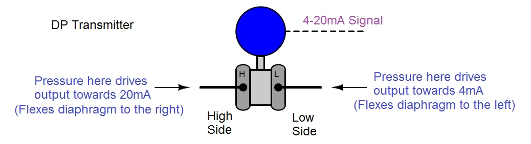 اصل اندازه گیری ترانسمیتر اختلاف فشار