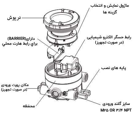 اجزای تشکیل دهند